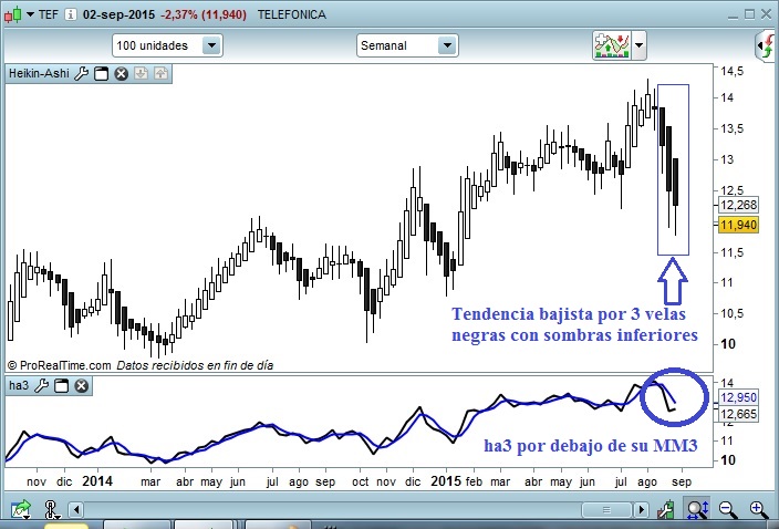 telefónica semanal